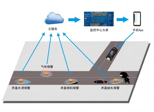 智能井蓋的作用及意義是什么？是構(gòu)筑安全防線的智慧之眼!